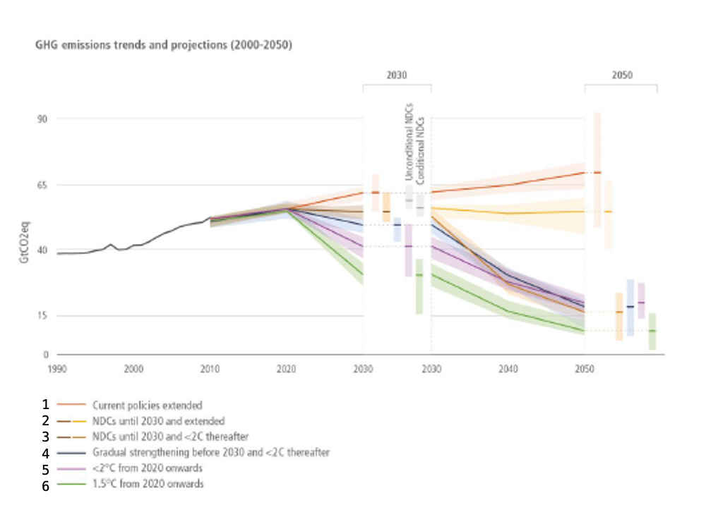 Figure SPM6 Aggregate GHG emission outcomes of NDCs nationally determined contributions and longterm mitigation pathways consistent with global temperature limits | MR Onlinenbsp | Figure SPM6 Aggregate GHG emission outcomes of NDCs nationally determined contributions and longterm mitigation pathways consistent with global temperature limits | MR Online