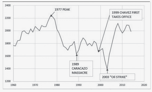 VenezuelaGDPpercapita | MR Onlinenbsp | Venezuelan GDP per Capita constant local currency | MR Online