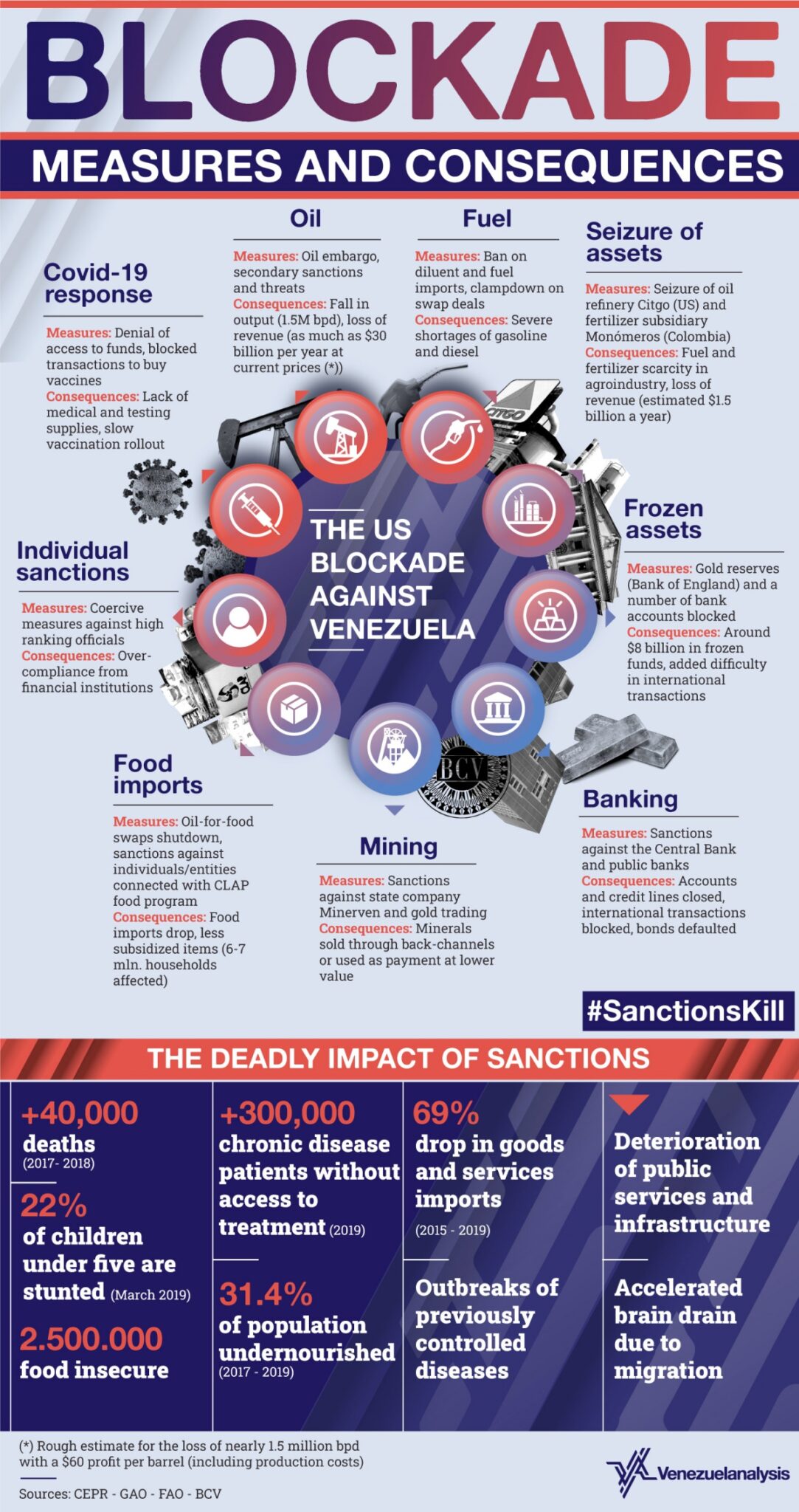blockadeinfo | MR Onlinenbsp | A look at the the crushing sanctions levied by the US and allies | MR Online